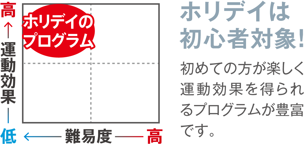 ホリデイは初心者対象！