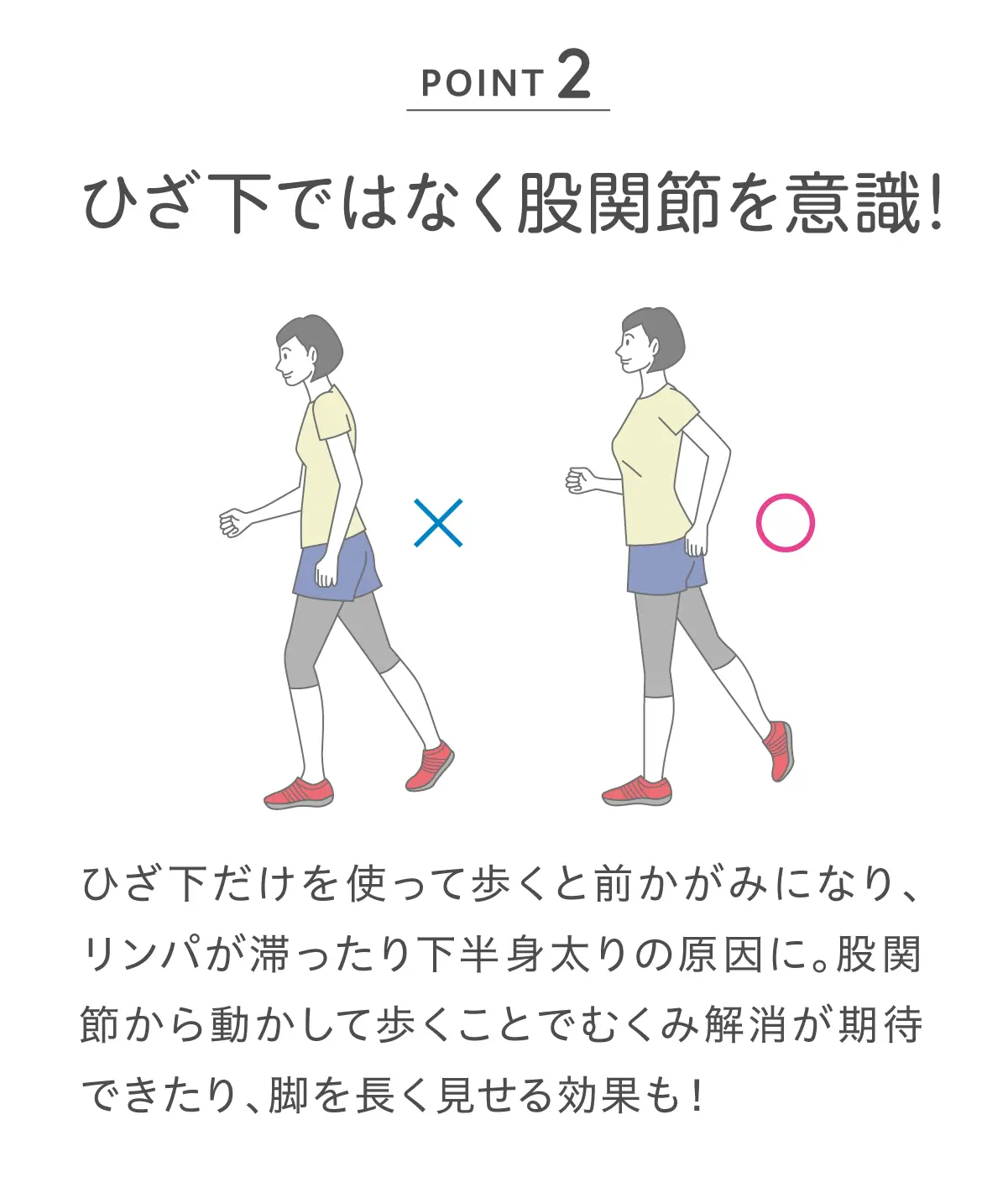 POINT2 ひざ下ではなく股関節を意識！ ひざ下だけを使って歩くと前かがみになり、リンパが滞ったり下半身太りの原因に。股関節から動かして歩くことでむくみ解消が期待できたり、脚を長く見せる効果も！