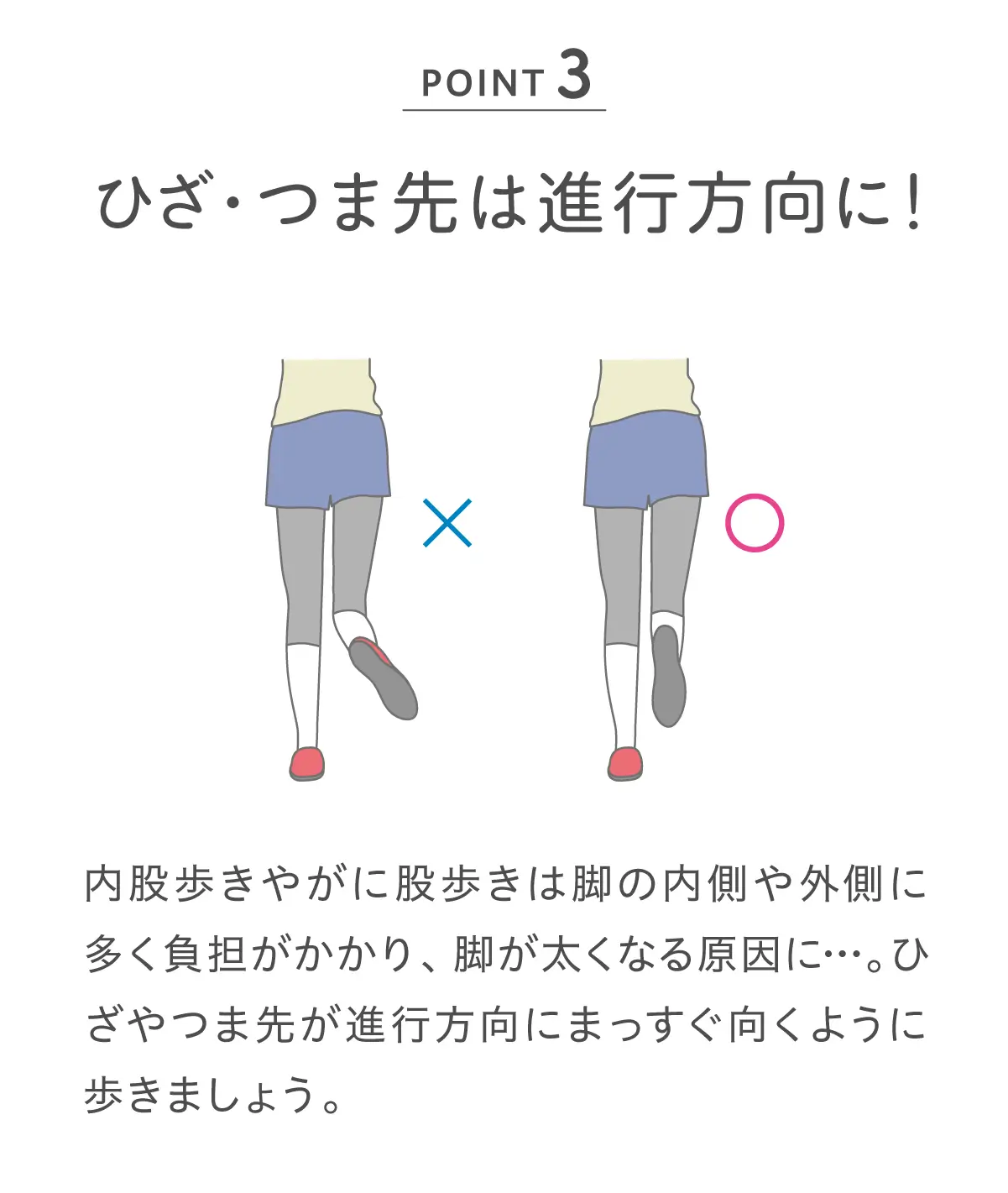 POINT3 ひざ・つま先は進行方向に！ 内股歩きやがに股歩きは脚の内側や外側に多く負担がかかり、脚が太くなる原因に…。ひざやつま先が進行方向にまっすぐ向くように歩きましょう。