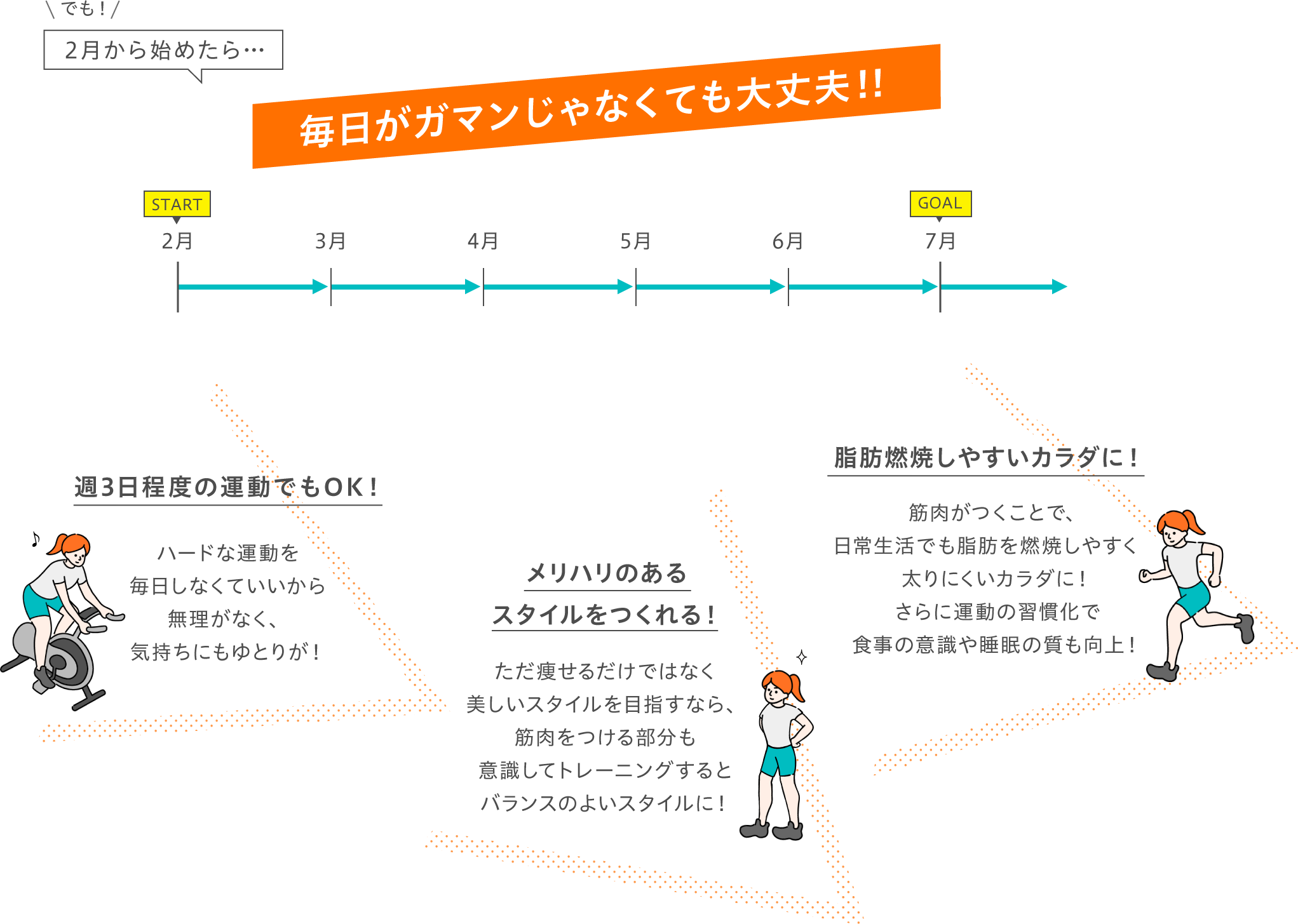 でも！2月から始めたら… 毎日がガマンじゃなくても大丈夫！！ 週3日程度の運動でもOK! ハードな運動を毎日しなくていいから無理がなく、気持ちにもゆとりが！ メリハリのあるスタイルをつくれる！ ただ痩せるだけではなく美しいスタイルを目指すなら、筋肉をつける部分も意識してトレーニングするとバランスのよいスタイルに！ 脂肪燃焼しやすいカラダに！ 筋肉がつくことで、日常生活でも脂肪を燃焼しやすく太りにくいカラダに！さらに運動の習慣化で食事の意識や睡眠の質も向上！