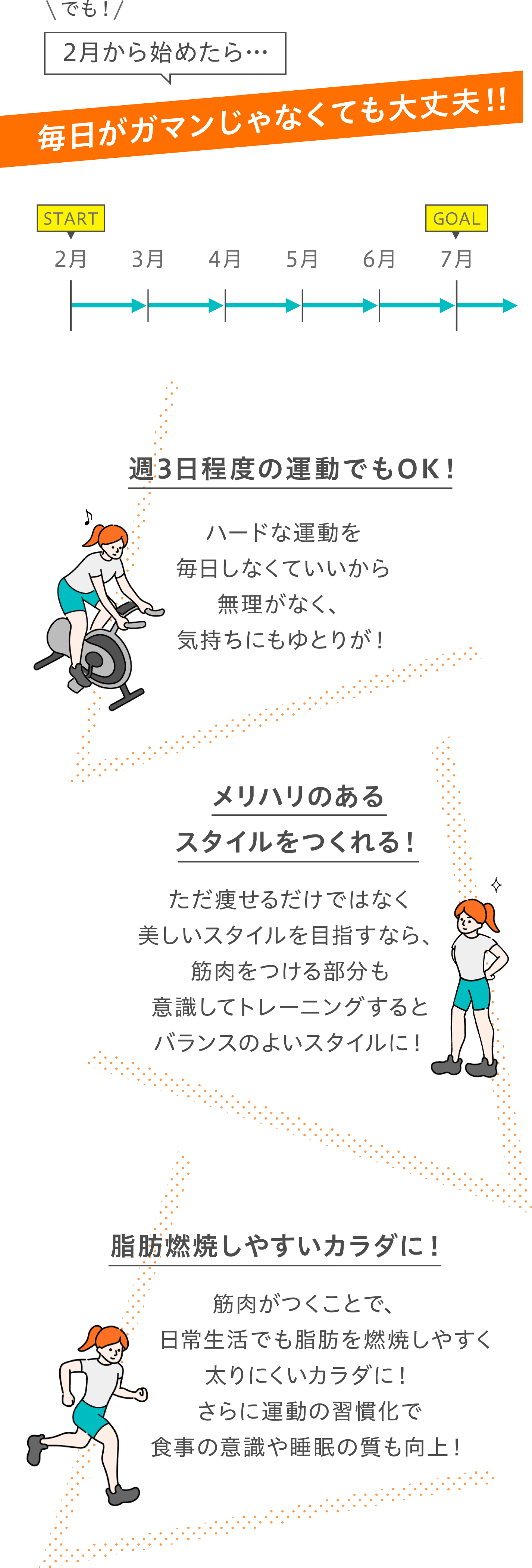 でも！2月から始めたら… 毎日がガマンじゃなくても大丈夫！！ 週3日程度の運動でもOK! ハードな運動を毎日しなくていいから無理がなく、気持ちにもゆとりが！ メリハリのあるスタイルをつくれる！ ただ痩せるだけではなく美しいスタイルを目指すなら、筋肉をつける部分も意識してトレーニングするとバランスのよいスタイルに！ 脂肪燃焼しやすいカラダに！ 筋肉がつくことで、日常生活でも脂肪を燃焼しやすく太りにくいカラダに！さらに運動の習慣化で食事の意識や睡眠の質も向上！