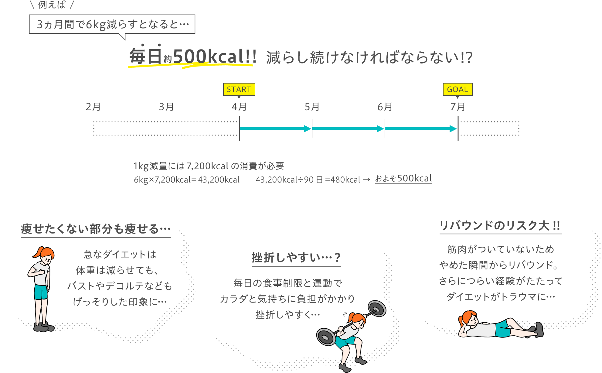 例えば3ヵ月間で6kg減らすとなると… 毎日約500kcal!! 減らし続けなければならない！？ 痩せたくない部分も痩せる… 急なダイエットは体重は減らせても、バストやデコルテなどもげっそりした印象に… 挫折しやすい…？ 毎日の食事制限と運動でカラダと気持ちに負担がかかり挫折しやすく… リバウンドのリスク大！！ 筋肉がついていないためやめた瞬間からリバウンド。さらにつらい経験がたたってダイエットがトラウマに…