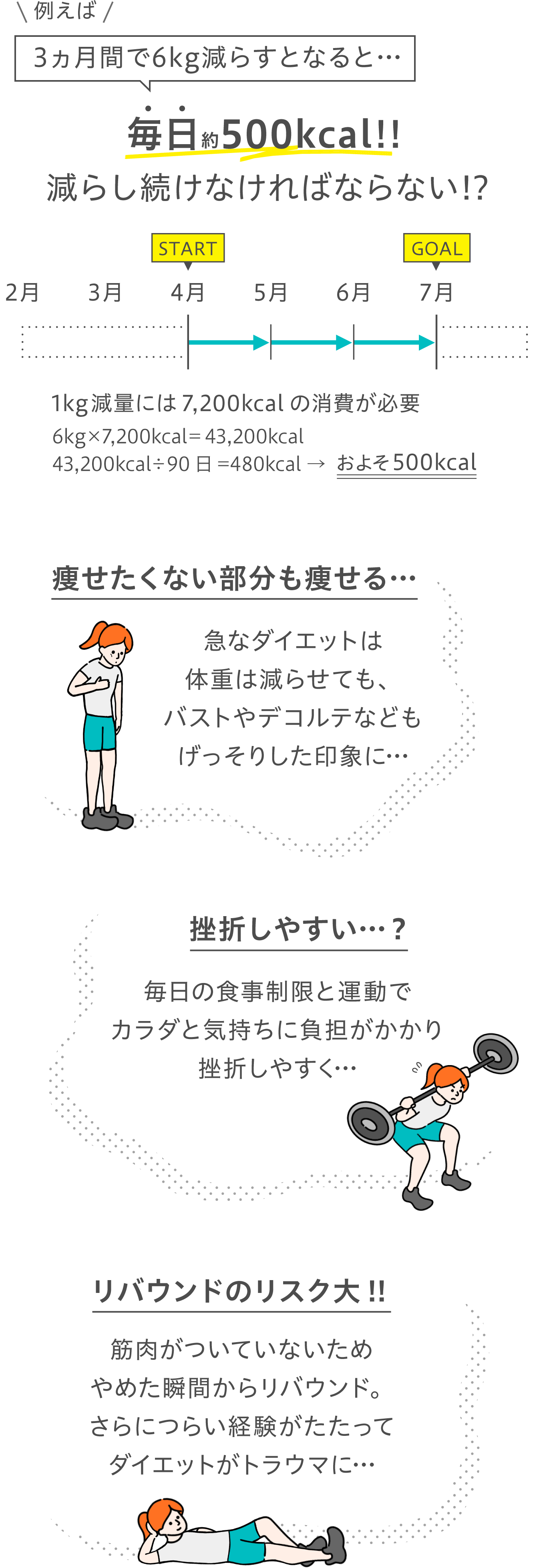 例えば3ヵ月間で6kg減らすとなると… 毎日約500kcal!! 減らし続けなければならない！？ 痩せたくない部分も痩せる… 急なダイエットは体重は減らせても、バストやデコルテなどもげっそりした印象に… 挫折しやすい…？ 毎日の食事制限と運動でカラダと気持ちに負担がかかり挫折しやすく… リバウンドのリスク大！！ 筋肉がついていないためやめた瞬間からリバウンド。さらにつらい経験がたたってダイエットがトラウマに…