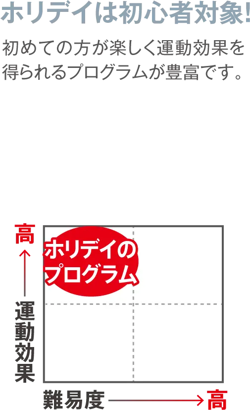 ホリデイは初心者対象！ 初めての方が楽しく運動効果を得られるプログラムが豊富です。 ホリデイのプログラムは難易度が低くて運動効果が高い！