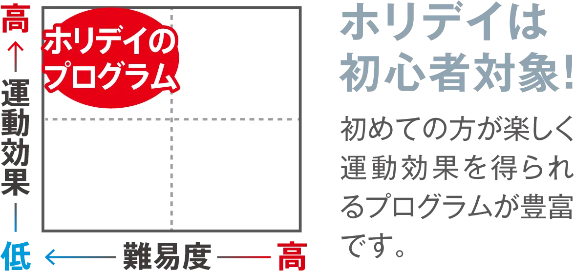 ホリデイは初心者対象！ 初めての方が楽しく運動効果を得られるプログラムが豊富です。 ホリデイのプログラムは難易度が低くて運動効果が高い！